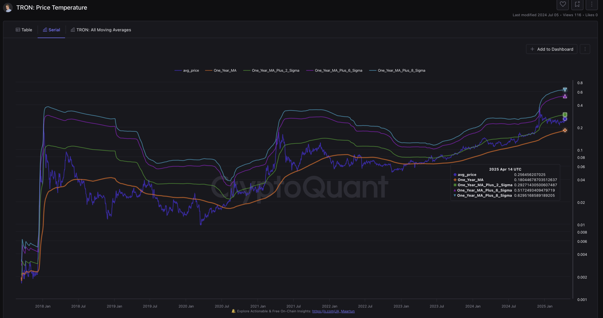TRON: Price Temperature
